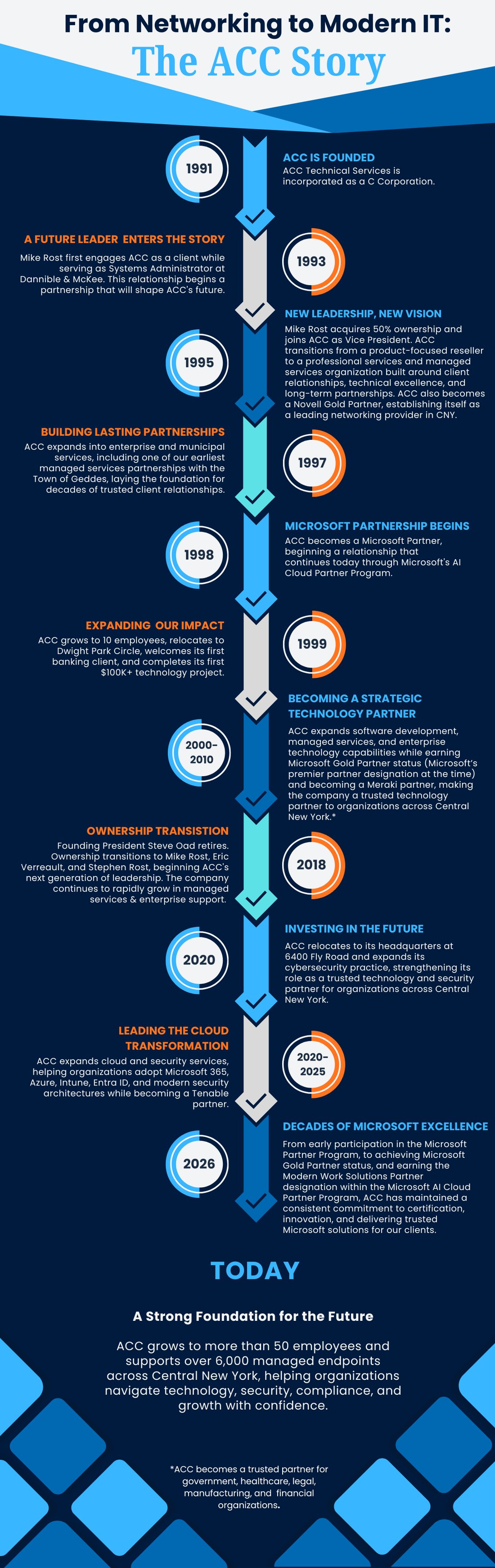 NEW_ACC History Timeline (1200 x 3800 px)_8_7_26 (1)