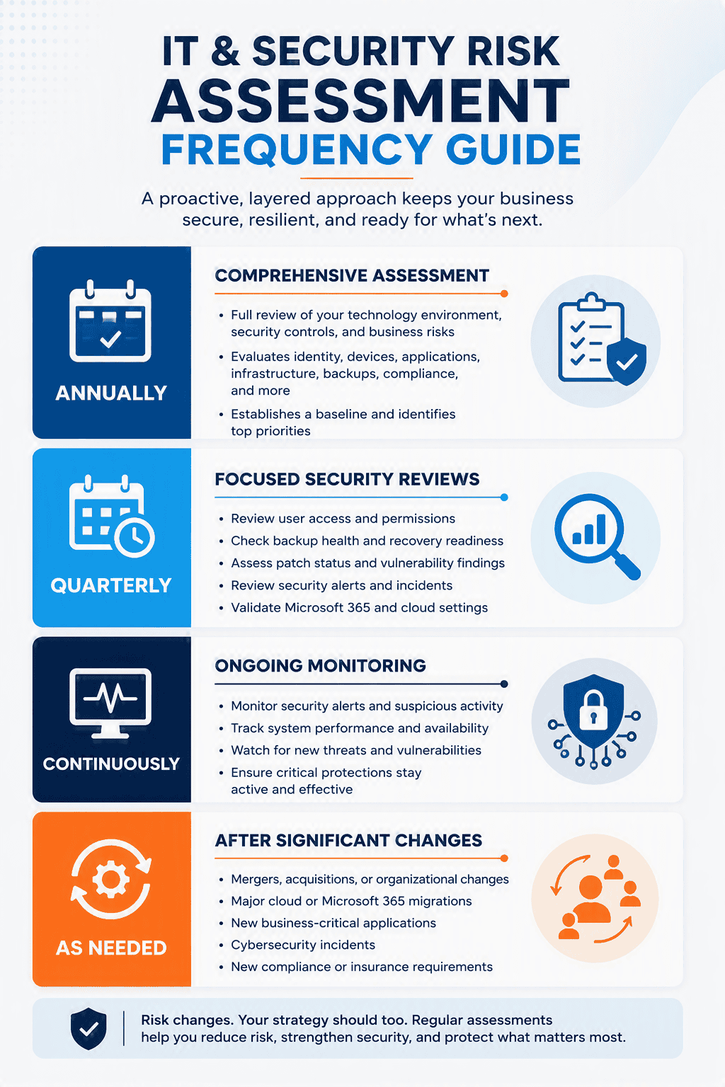 IT and security risk assessment frequency guide showing comprehensive annual assessments, quarterly security reviews, continuous monitoring, and additional assessments after significant changes.